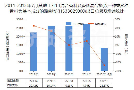 2011-2015年7月其他工業(yè)用混合香料及香料混合物(以一種或多種香料為基本成分的混合物)(HS33029000)出口總額及增速統(tǒng)計(jì) 2011-2015年7月其他工業(yè)用混合香料及香料混合物(以一種或多種香料為基本成分的混合物)(HS33029000)出口總額及增速統(tǒng)計(jì)